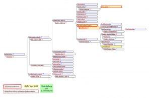 Stammbaum der Familie Levitta - Rothschild
