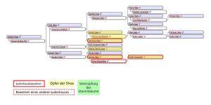 Stammbaum Haas - Rosenthal
